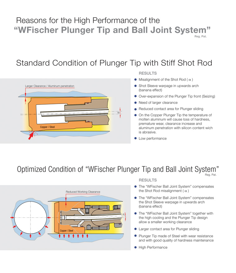  Shot Sleeve, Shot Sleeve with insert of tungsten, Shot Sleeve with ceramic, Copper Plunger tip, Steel Plunger tip, Ball Joint System, Vacuum Die Casting Equipment, Pore Free Die Casting Equipment. 